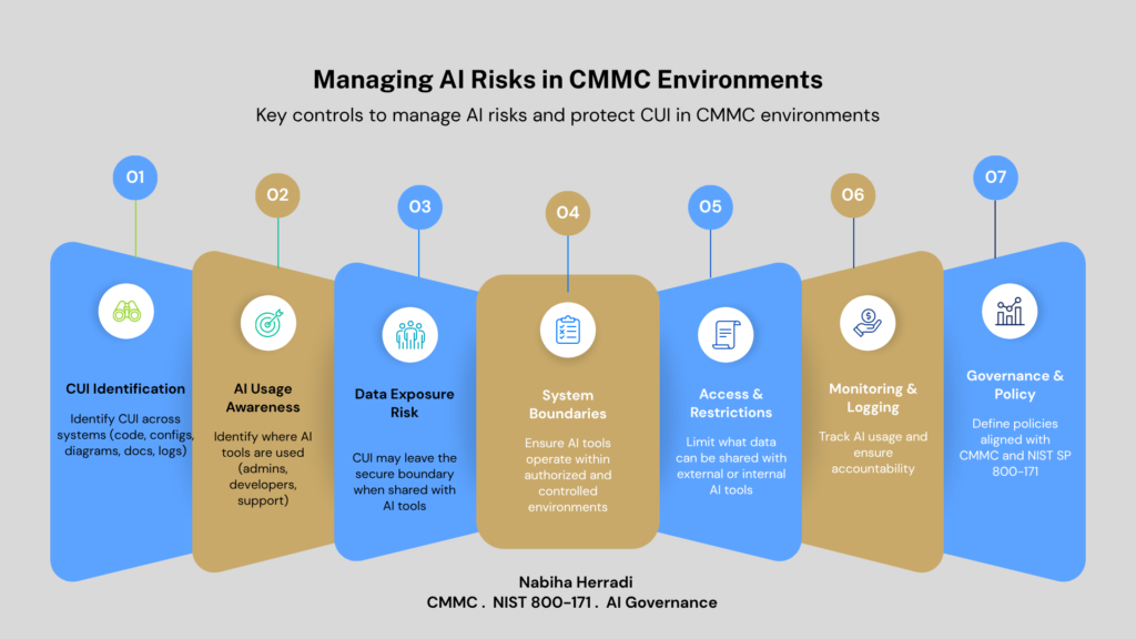 AI risk management framework for CMMC showing CUI protection, system boundaries, access controls, and governance