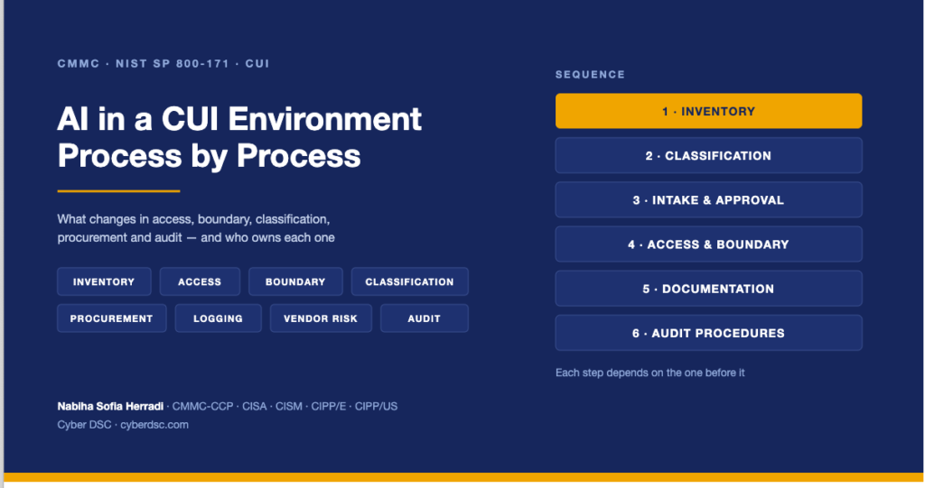 AI in a CUI environment — governance processes affected by AI tool adoption, including inventory, access management, boundary control and classification