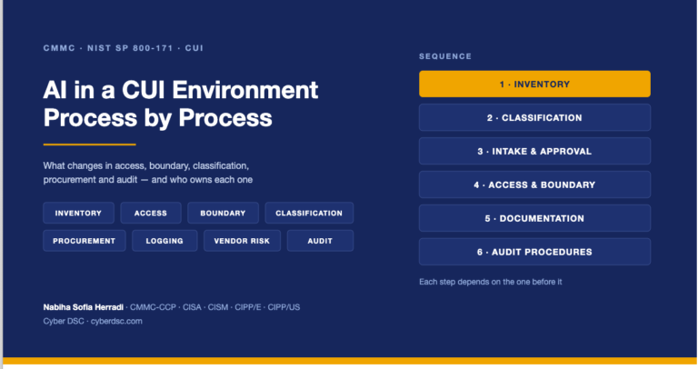 AI in a CUI environment — governance processes affected by AI tool adoption, including inventory, access management, boundary control and classification