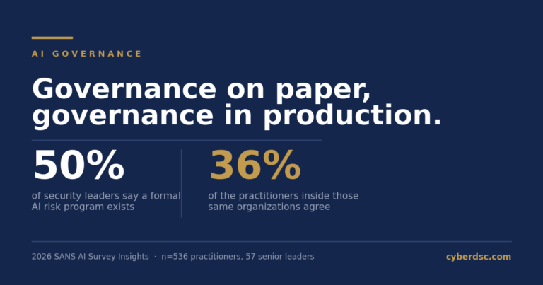 Article card reading “AI governance on paper, AI governance in production” — on the gap the 2026 SANS AI survey found between documented AI governance policy and what runs in the actual environment.
